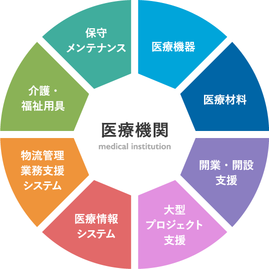 医療機器本部 宮野医療器株式会社